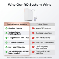 Reverse Osmosis System, 600 GPD Tankless Reverse Osmosis Water Filter, 2:1 Pure to Drain, NSF/FC/SGS Certified, Under-Sink Water Filtration System — Comparison