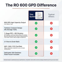 Reverse Osmosis Water Filter System Built for High Capacity, 600 GPD Tankless Design, 7-Stage Filtration — Comparison